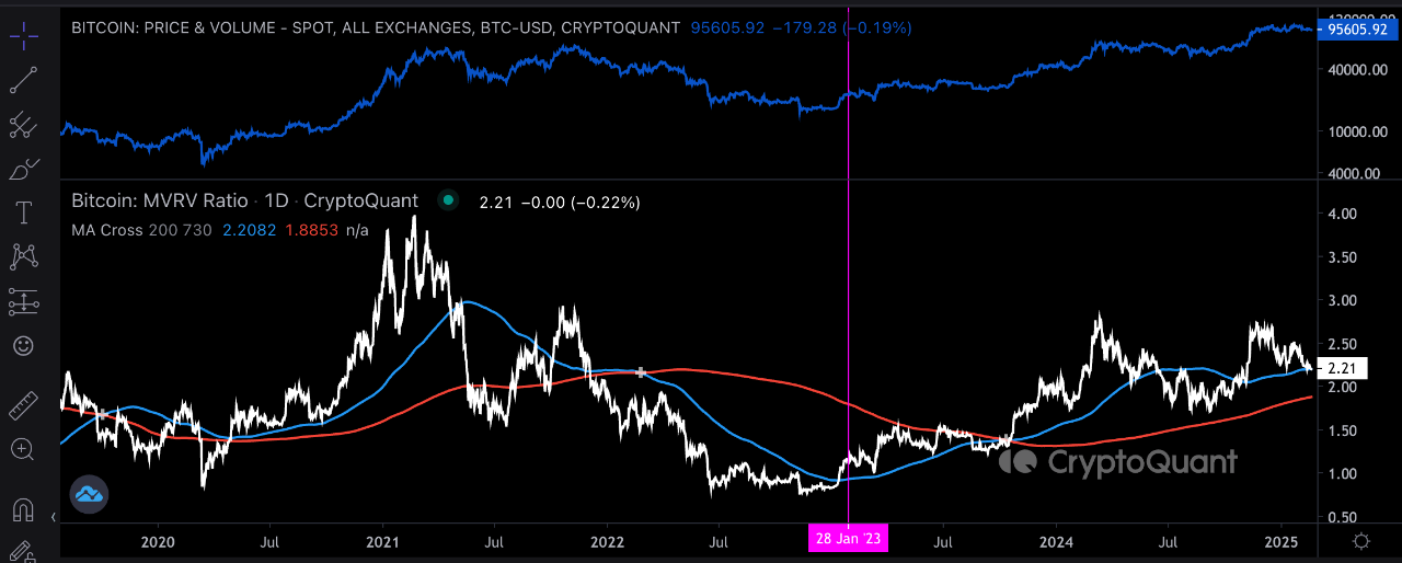 Bitcoin MVRV ratio.