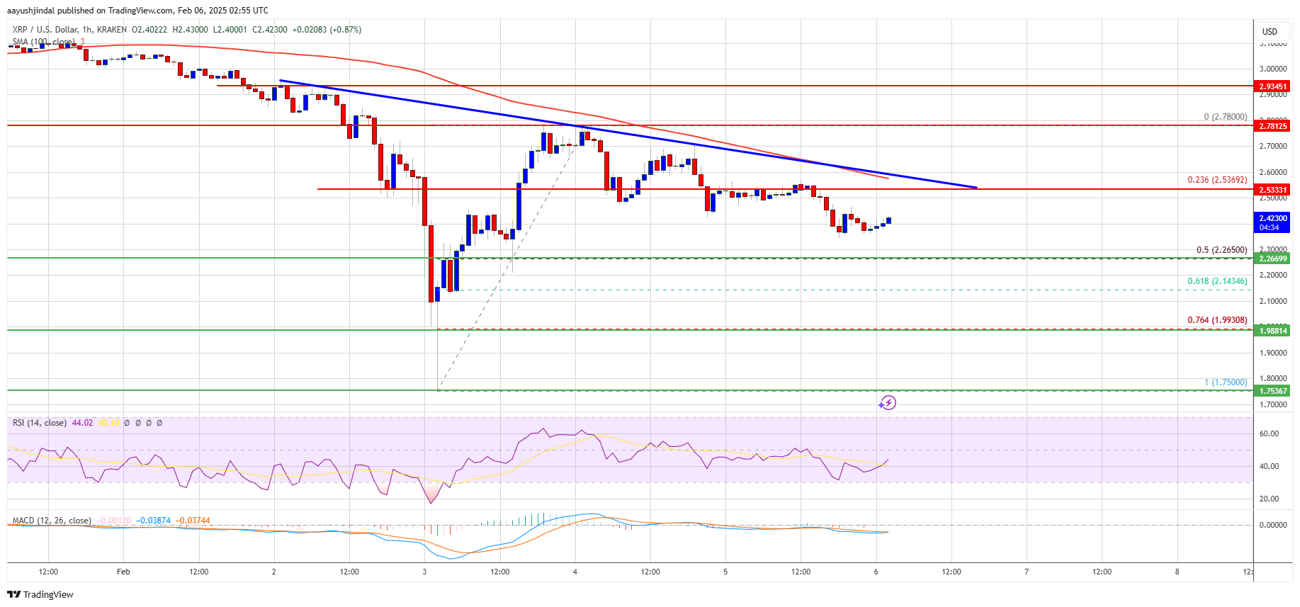 XRP Price