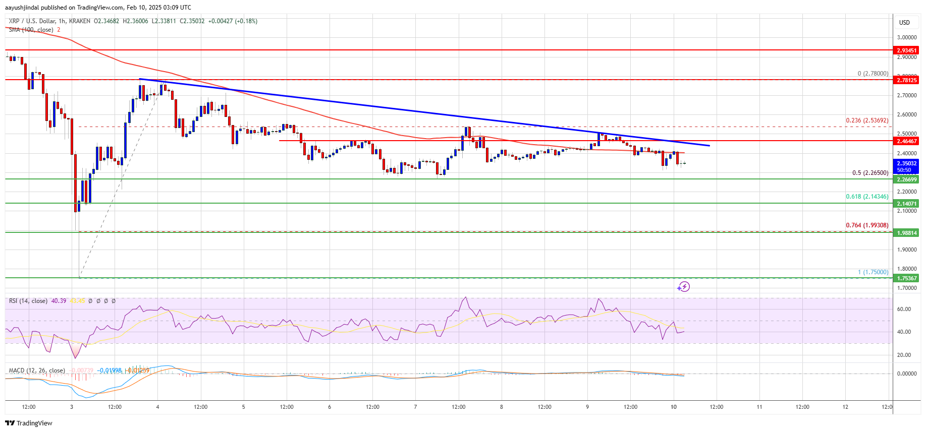 XRP Price Analysis