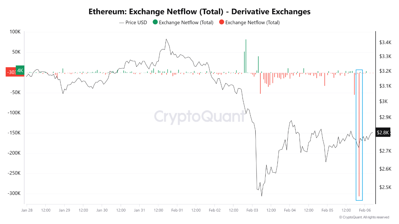 Ethereum netflow on derivative exchanges.