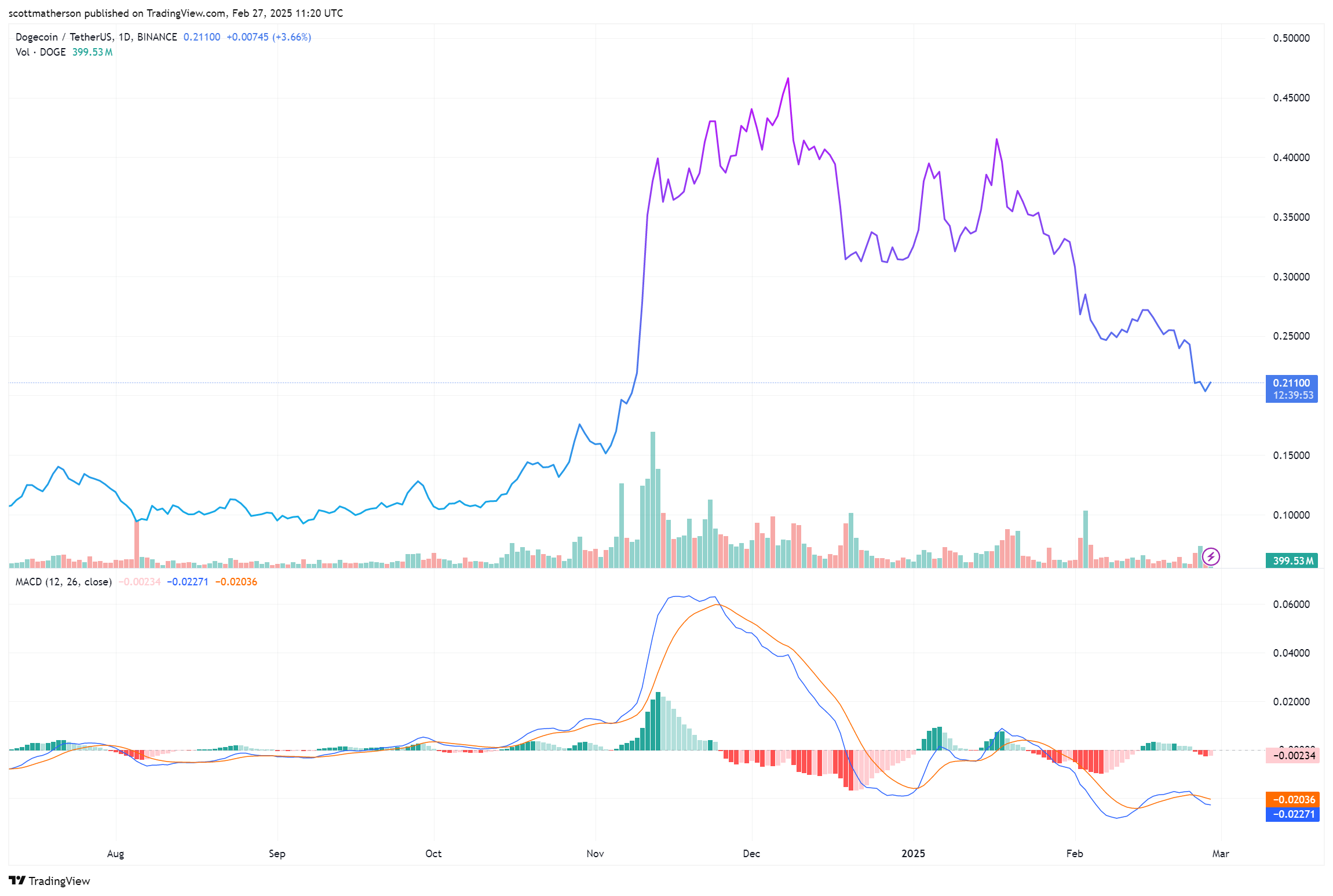 Dogecoin Buy Signal
