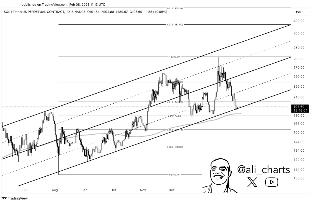 Solana Price Analysis