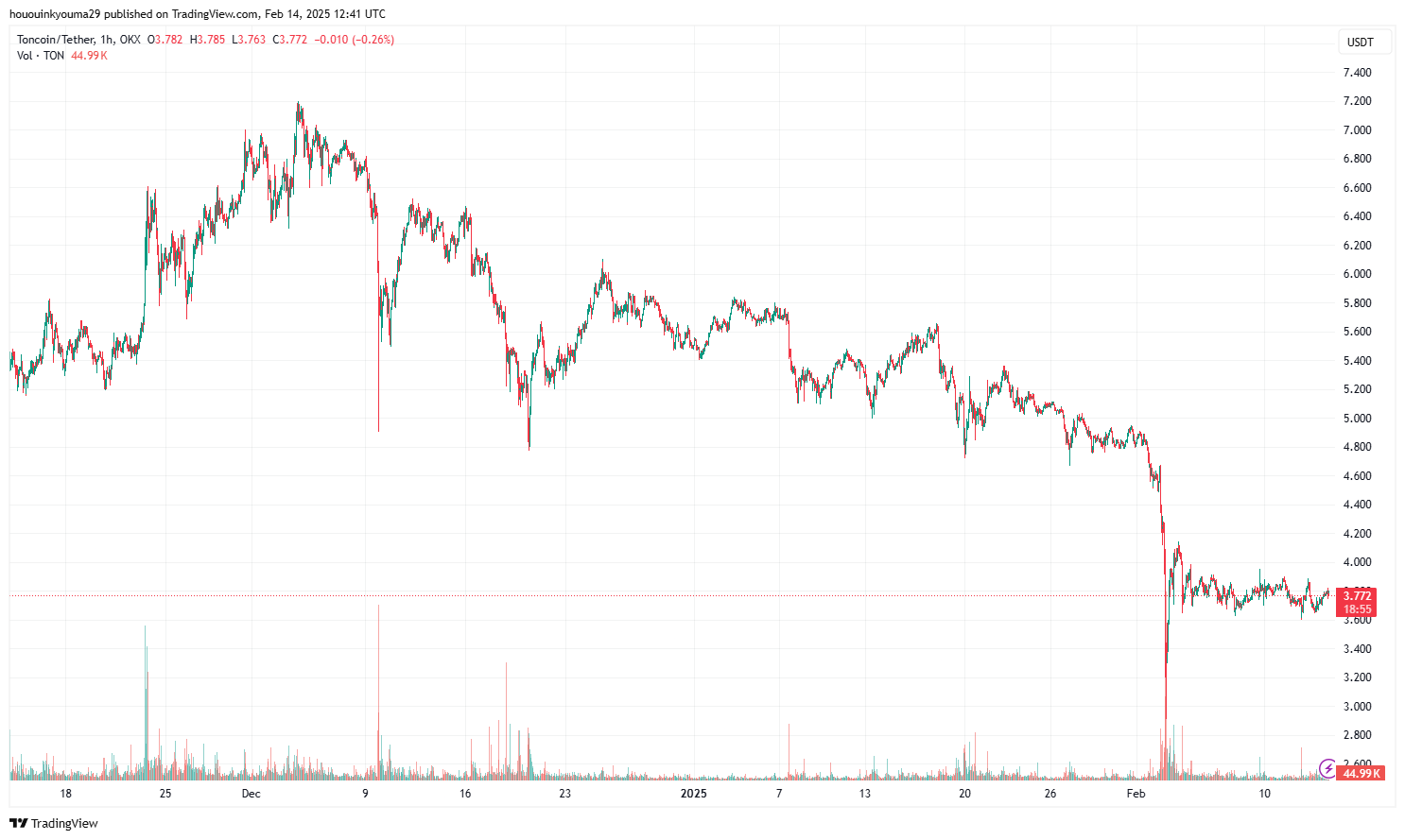 Toncoin Price Chart