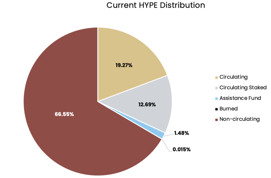 HYPE Token Distribution