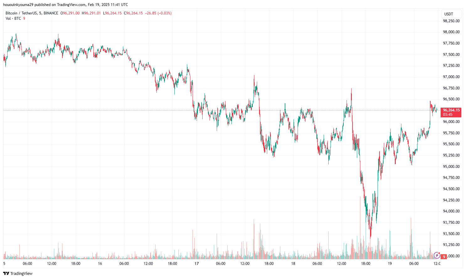 Bitcoin Price Chart