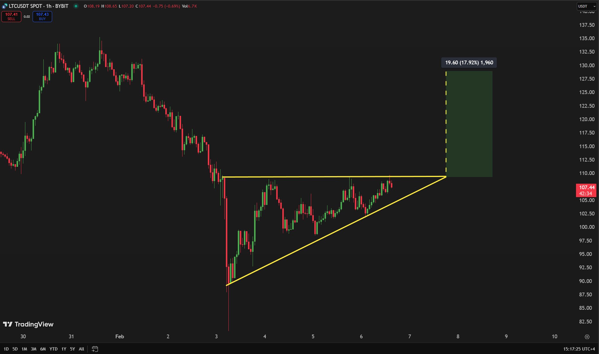 Восходящий треугольник LTC