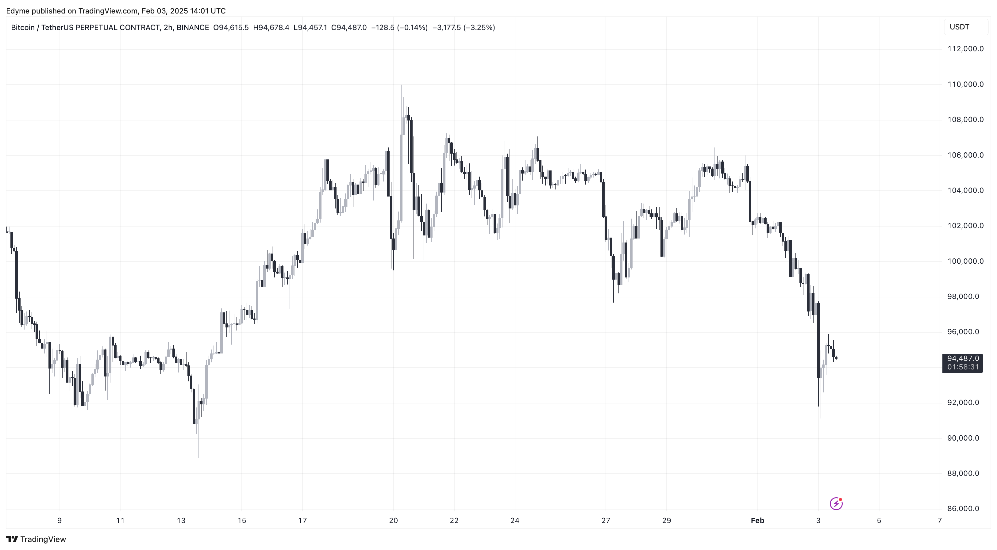 Bitcoin (BTC) price chart on TradingView