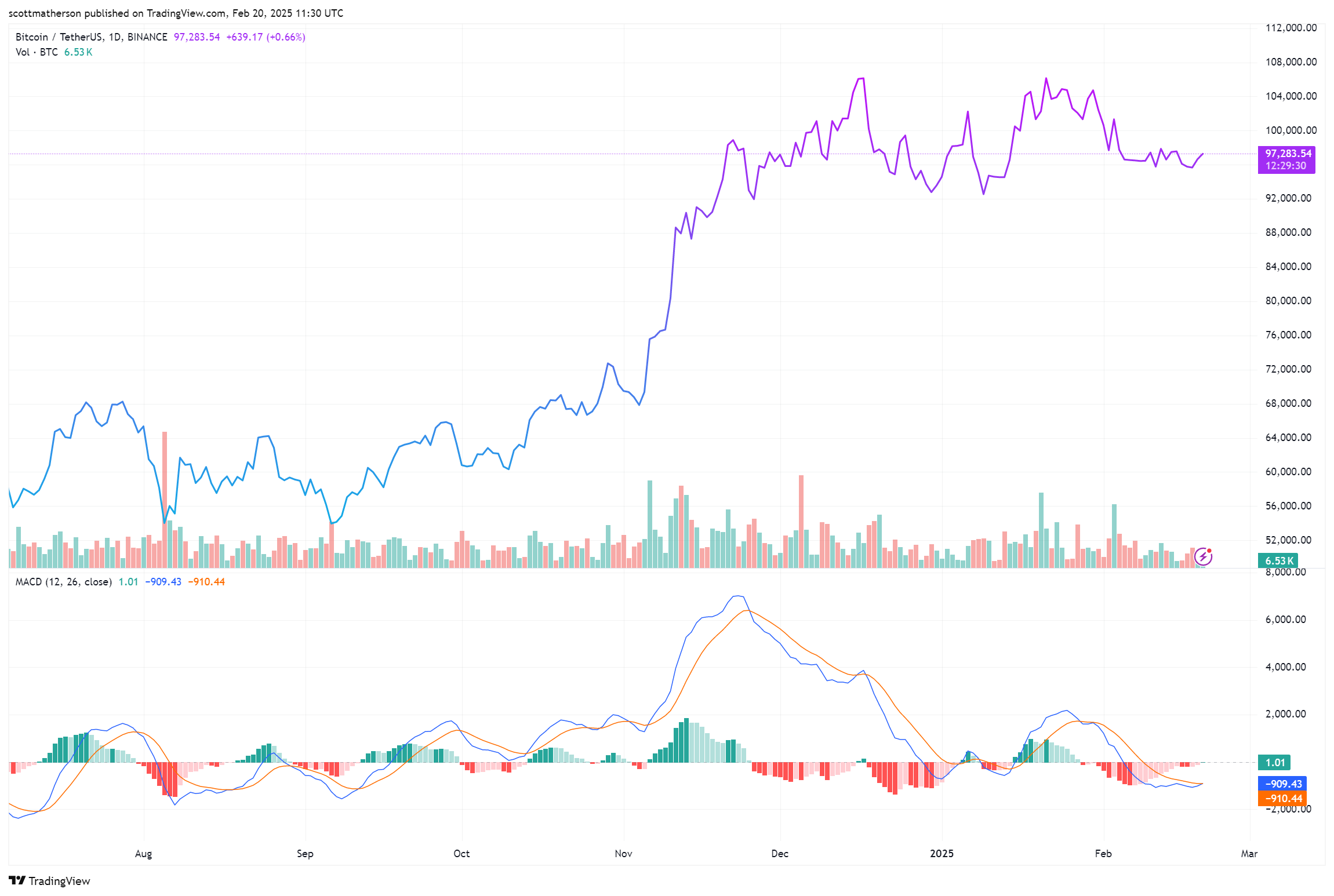 Bitcoin