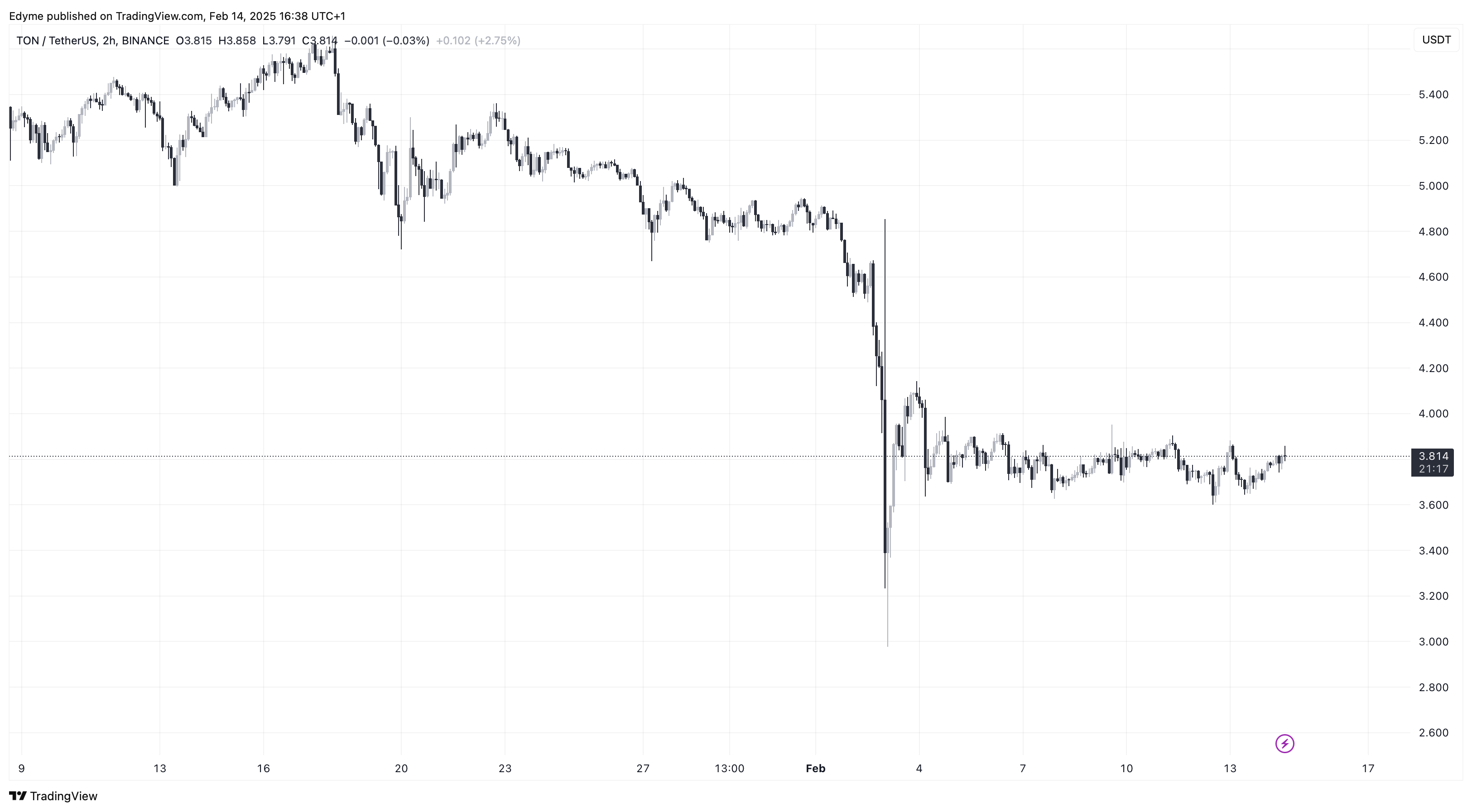 График цены Toncoin (TON) на TradingView