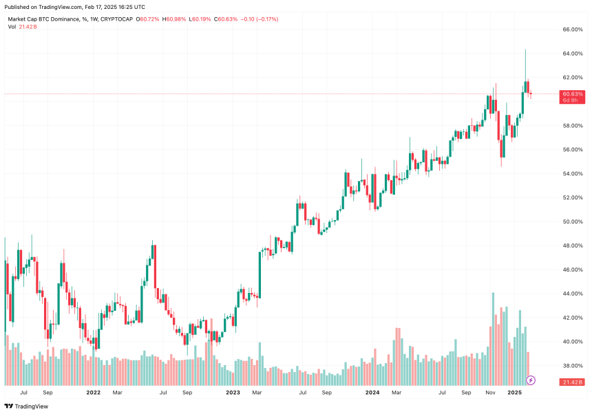 Bitcoin Dominance