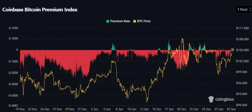 Coinbase bitcoin Premium Index