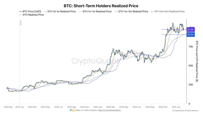 Bitcoin Short-Term Holders Realized Price | Source: Axel Adler on X