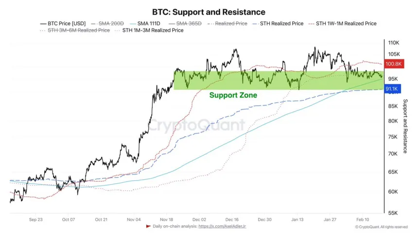 Bitcoin Support and Resistance | Source: Axel Adler on X