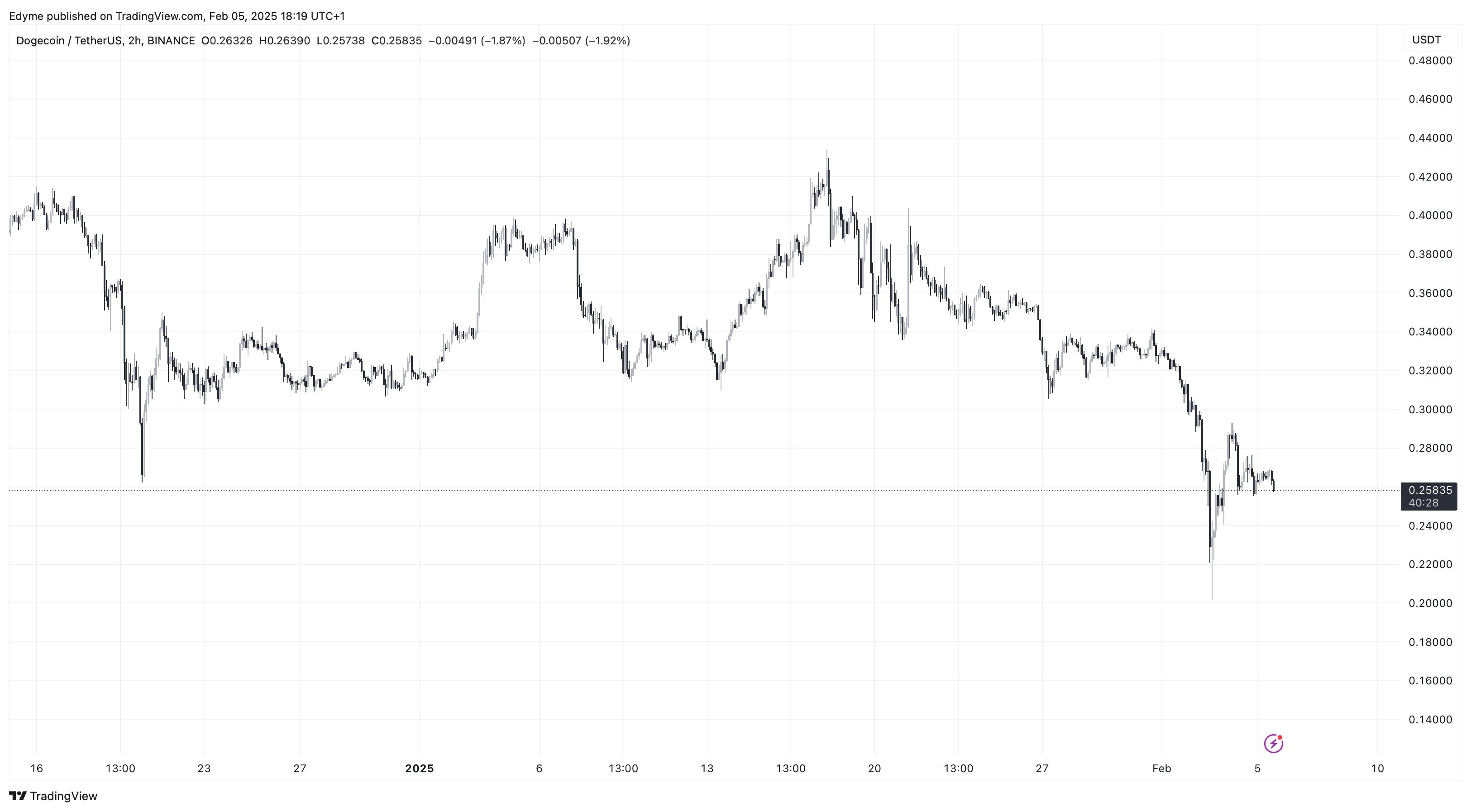 Dogecoin (DOGE) price chart on TradingView