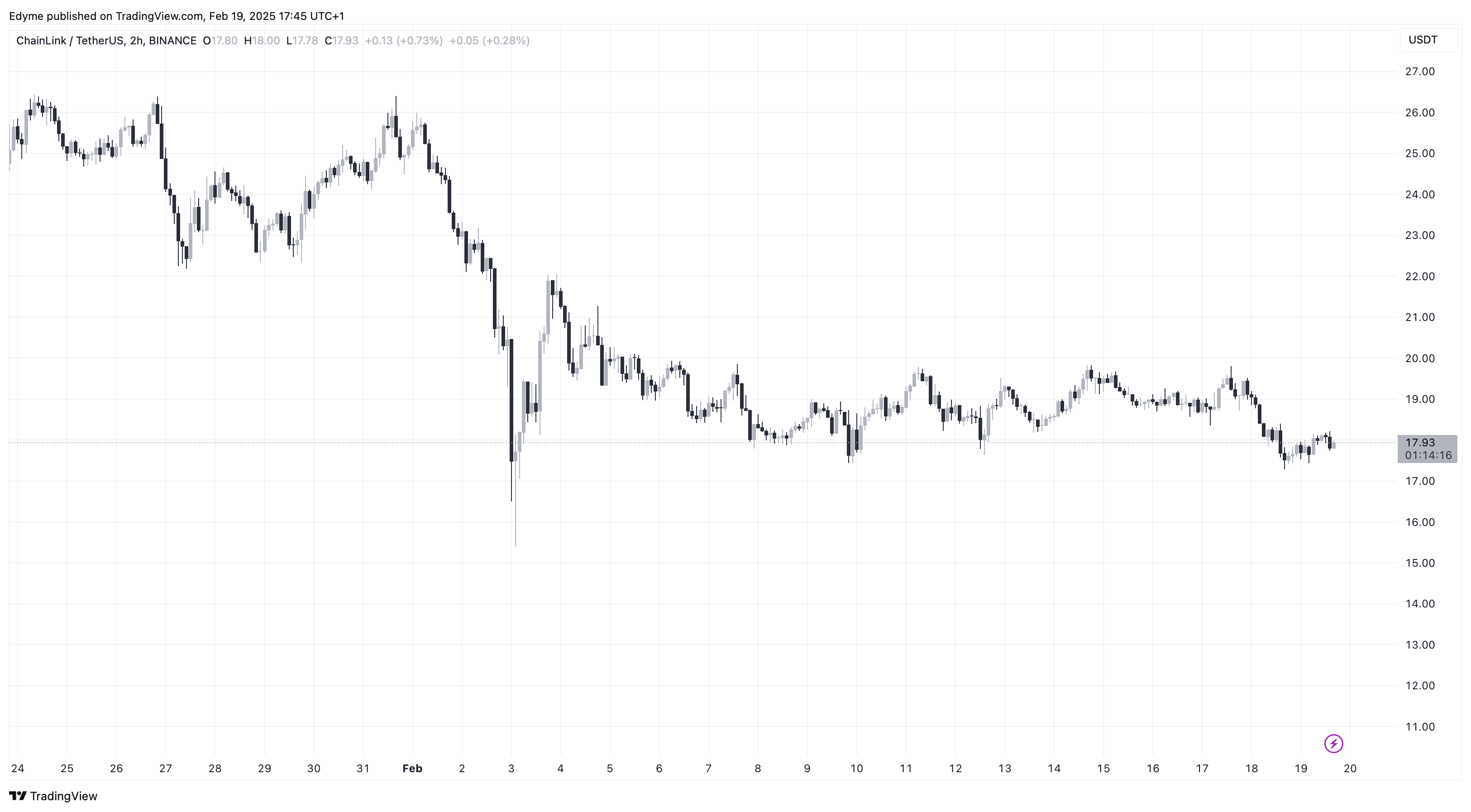 График цены Chainlink (LINK) на TradingView