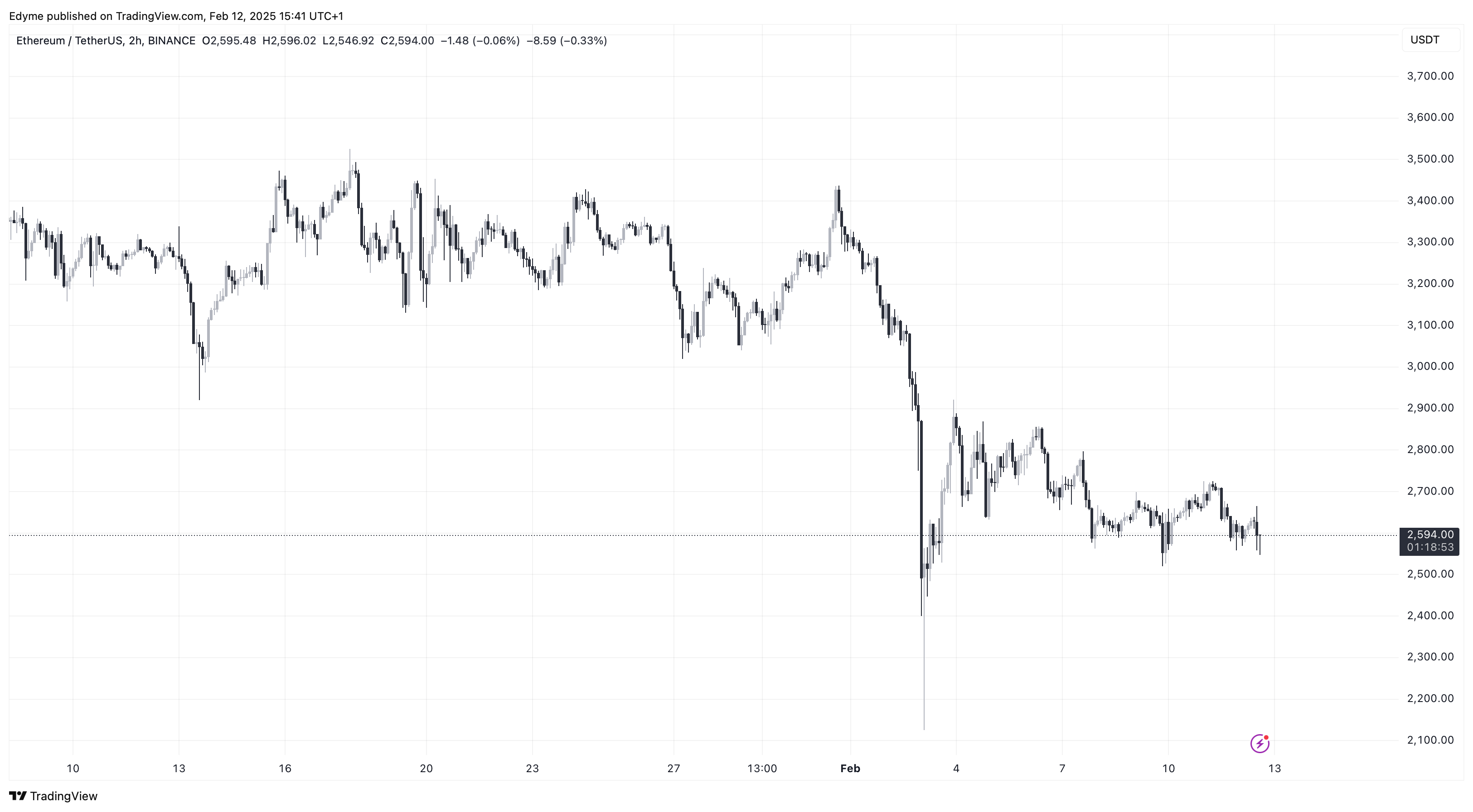 График цены Ethereum (ETH) на TradingView