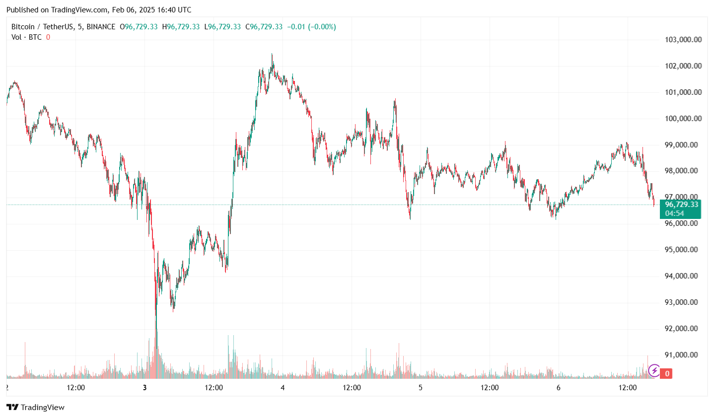 Bitcoin Price Chart