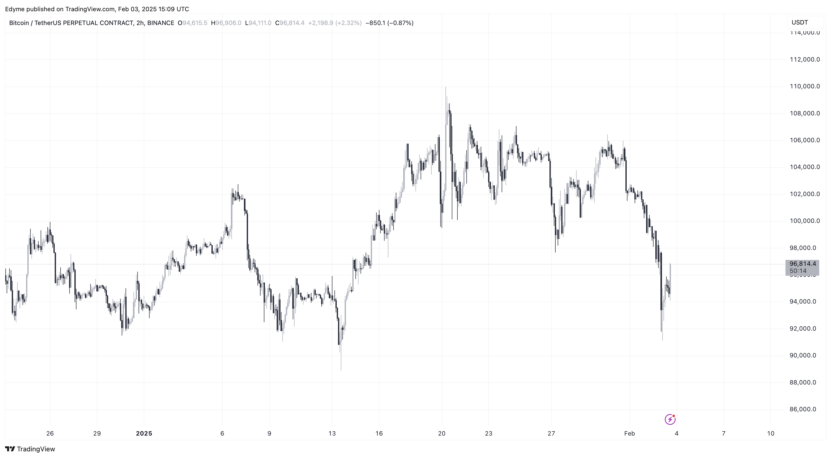 Bitcoin (BTC) price chart on TradingView