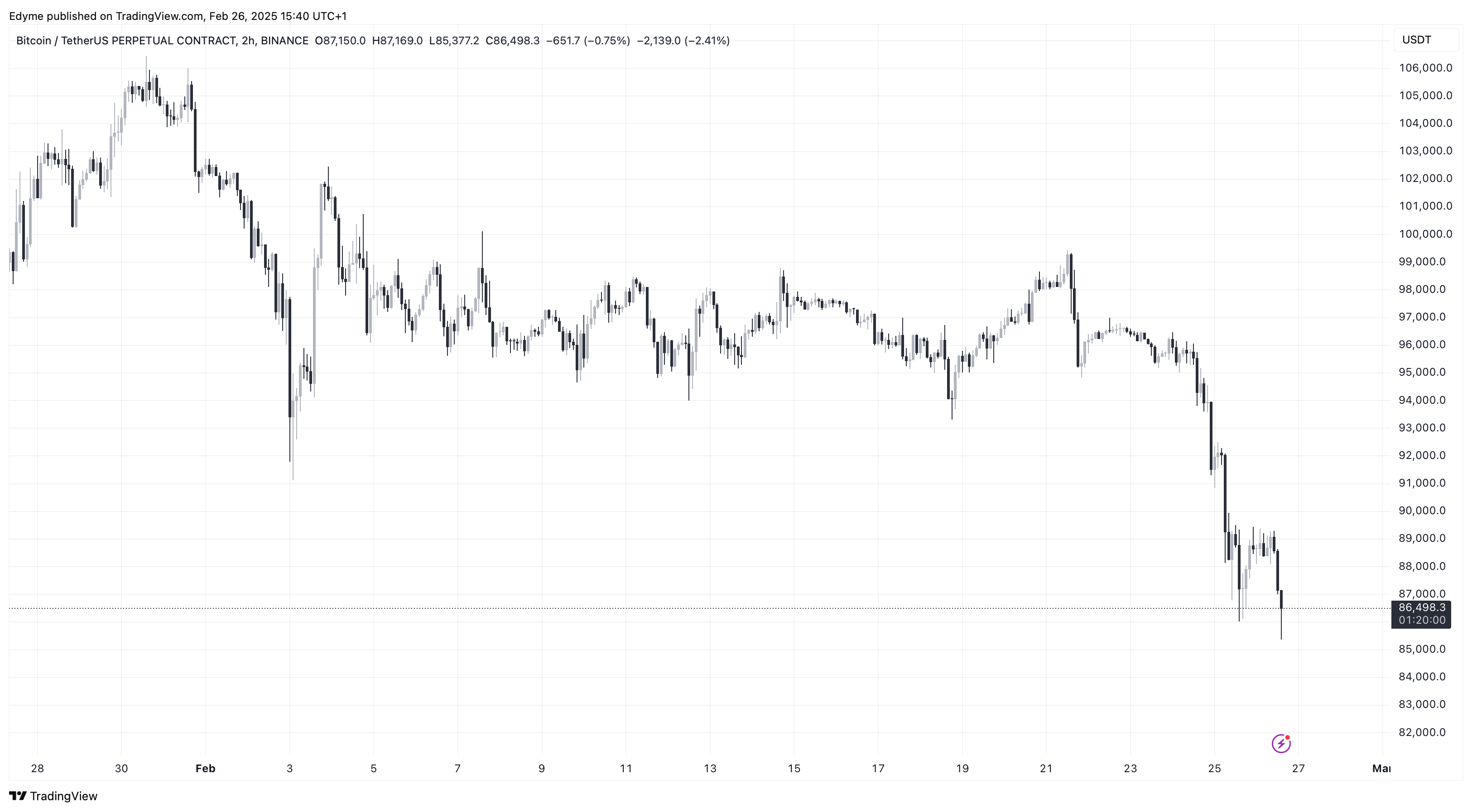 Bitcoin (BTC) price chart on TradingView
