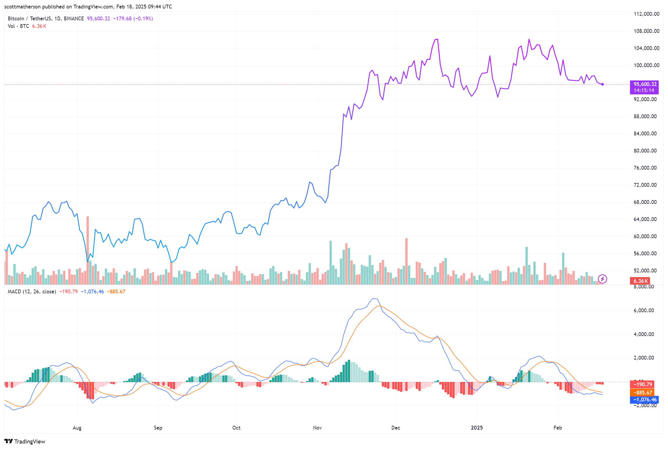 Bitcoin