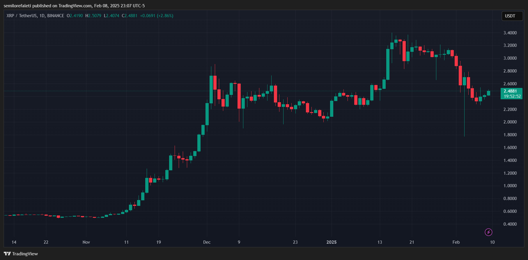 XRP Market Overview