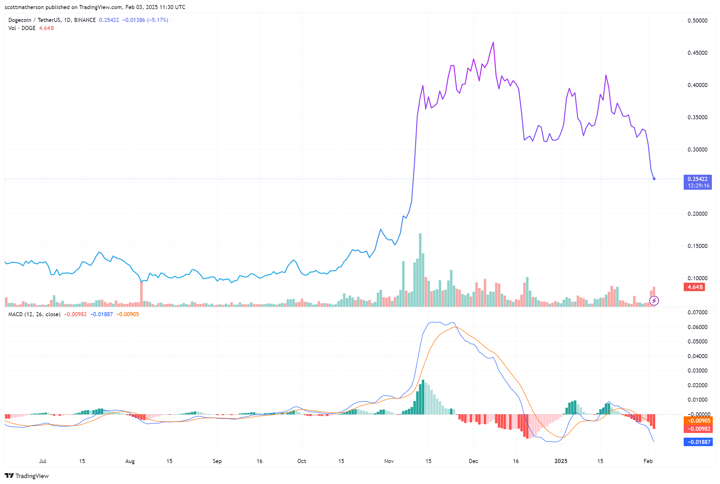 Dogecoin Price Chart