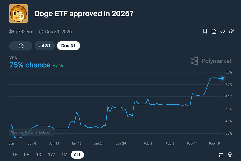 Dogecoin (DOGE) Price Must Hold $0.25: Failure Could Trigger 50% Crash