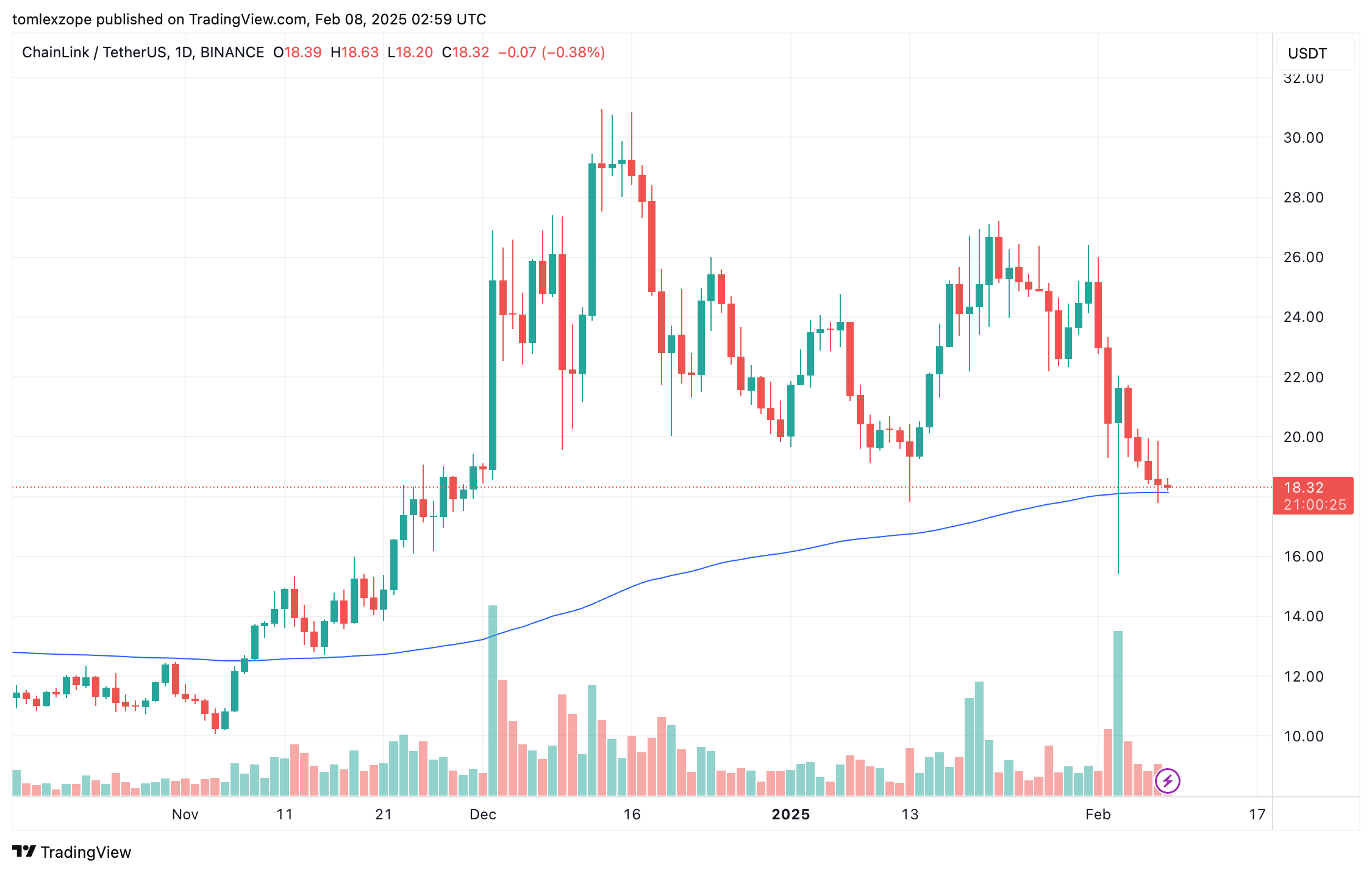 Chainlink price