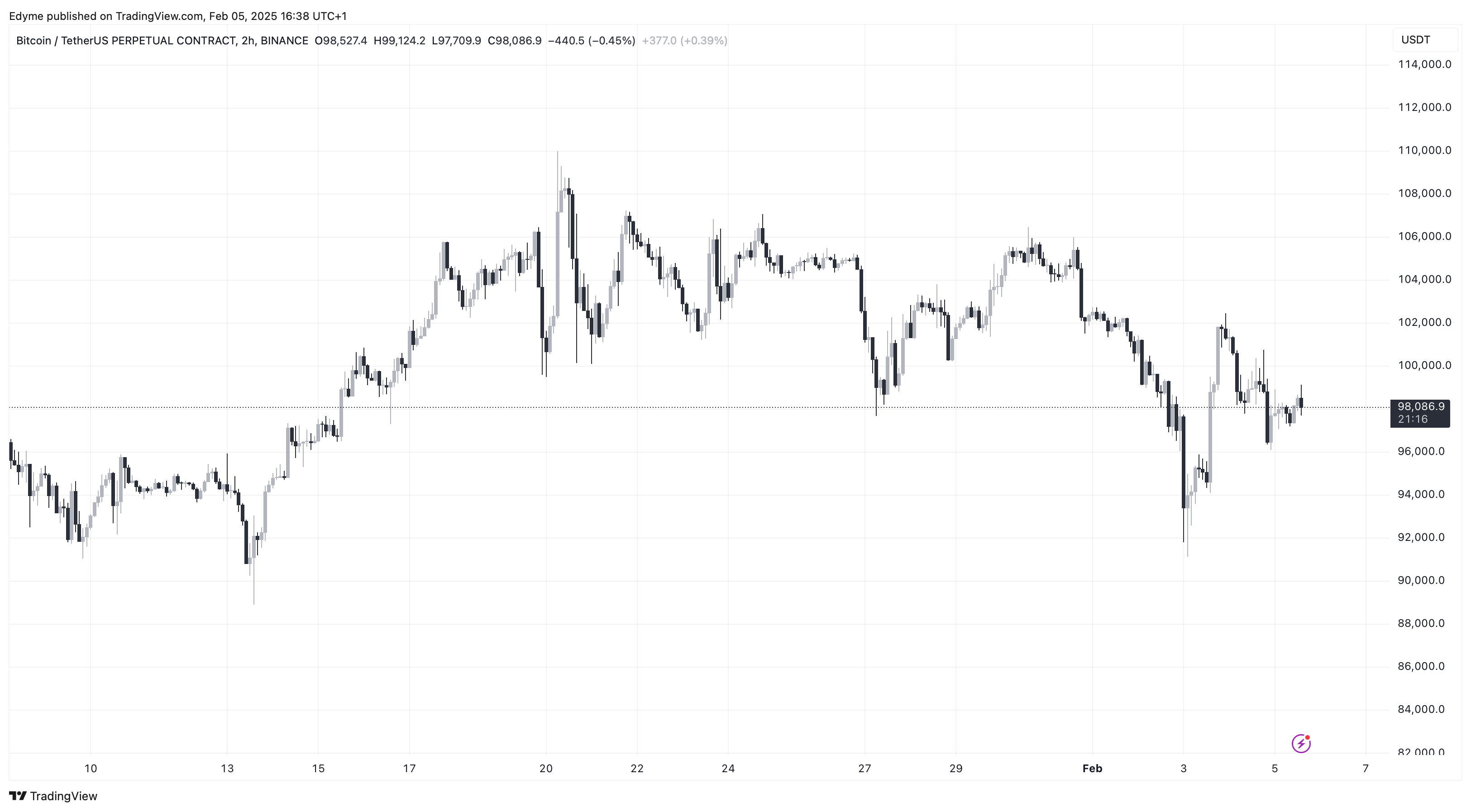 Bitcoin (BTC) price chart on TradingView