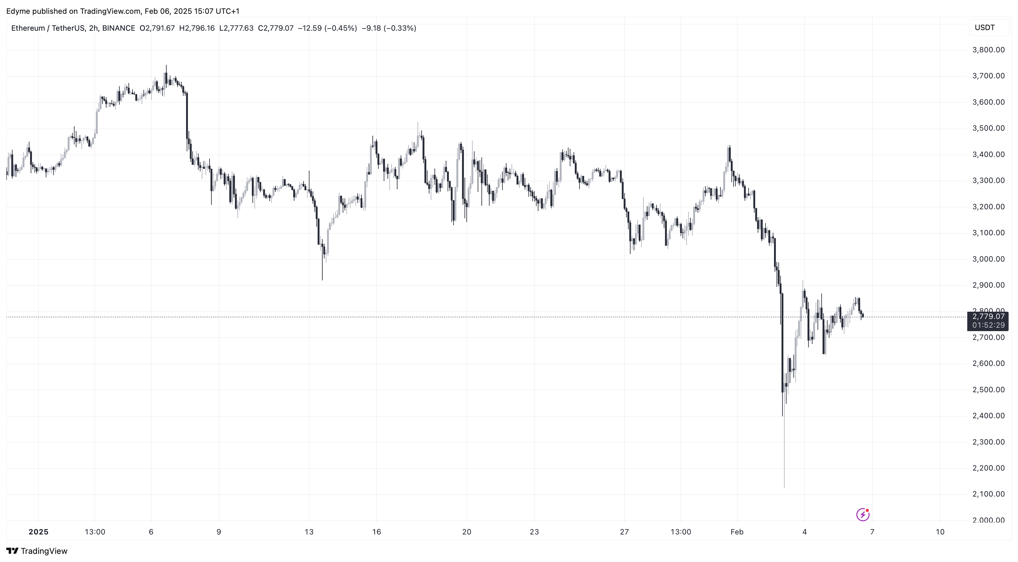 Ethereum (ETH) price chart on TradingView