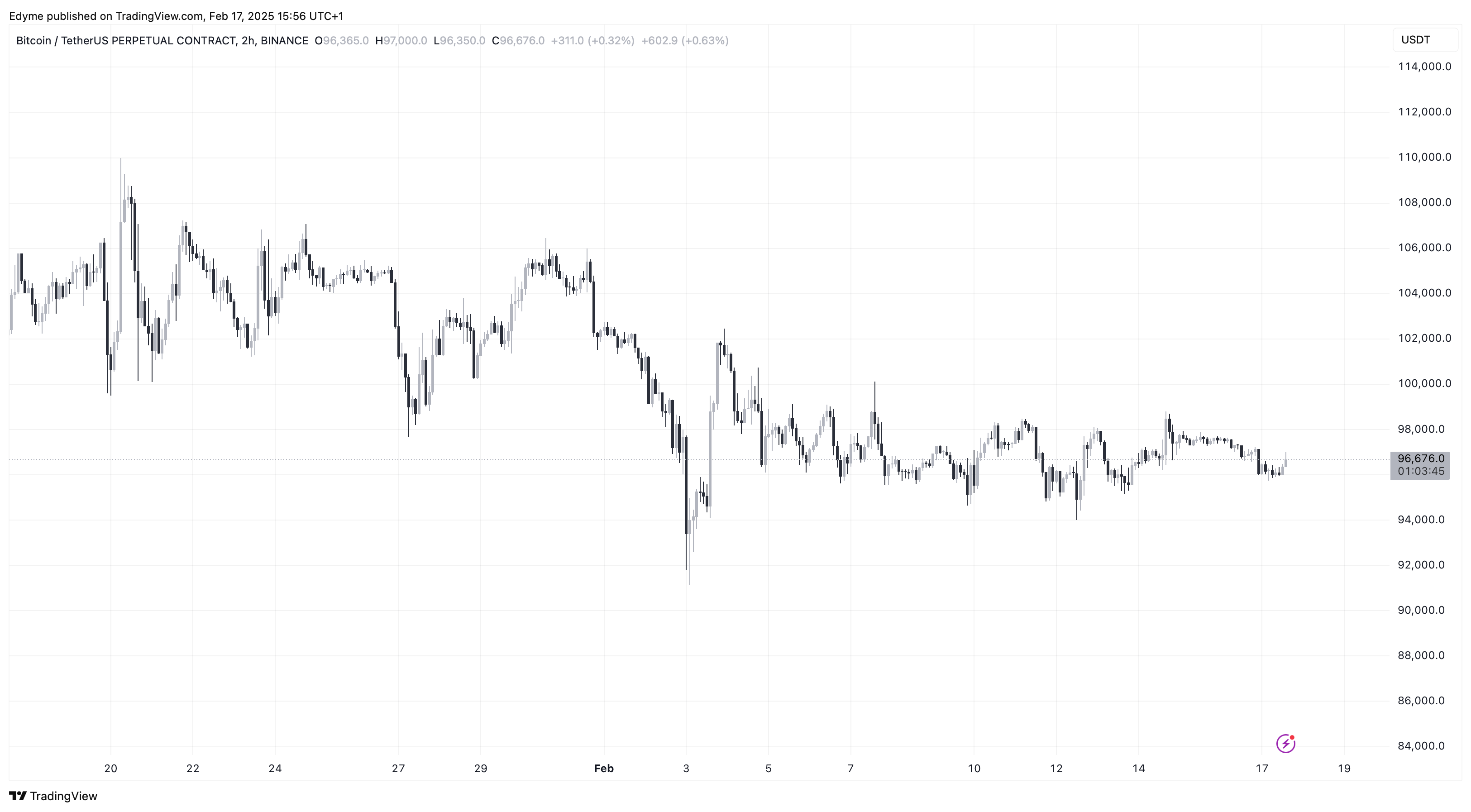 Bitcoin (BTC) price chart on TradingView