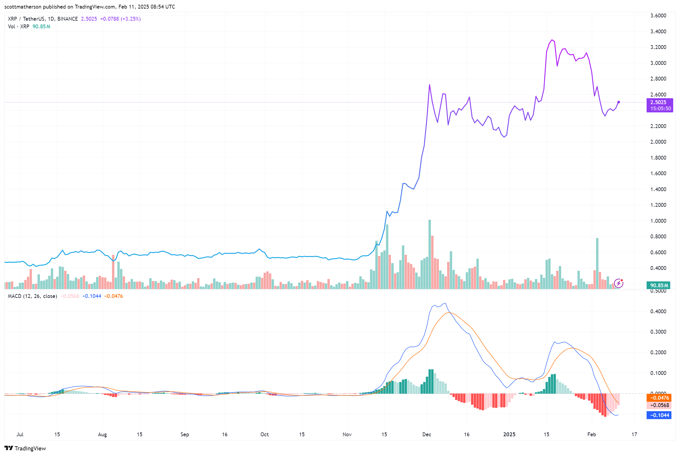 XRP Analysis