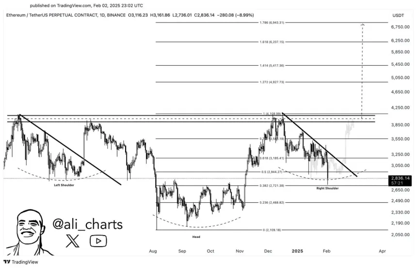 Ethereum forming an inverse head and shoulders pattern