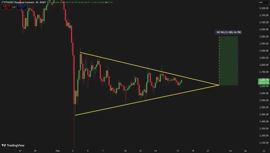 Ethereum trading in a 4H symmetrical triangle | Source: Carl Runefelt on X