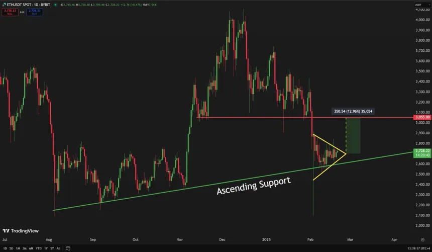 Ethereum Forming an Ascending Triangle
