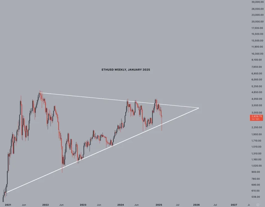 Ethereum forming a multi-year bullish pennant