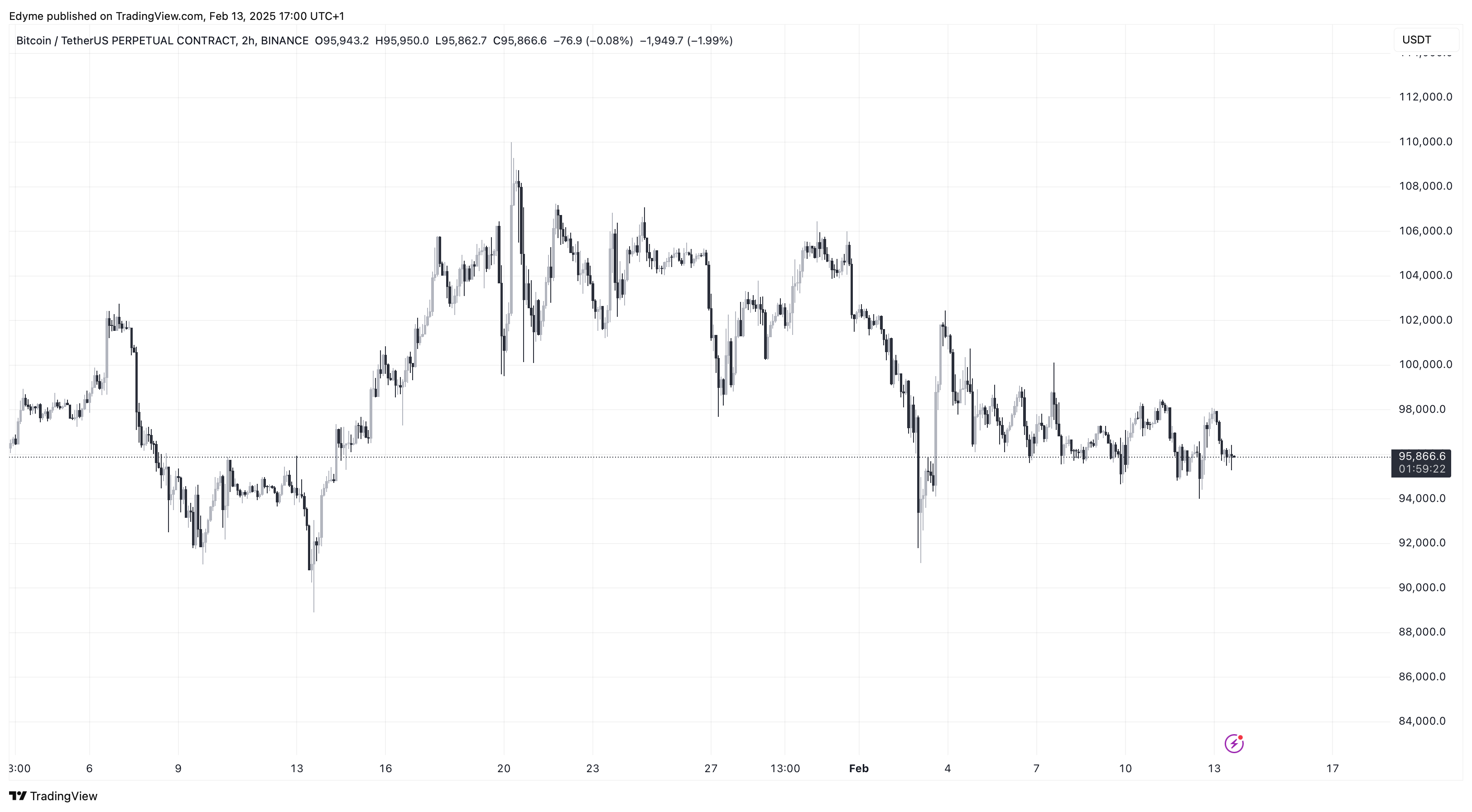 График цены Биткойна (BTC) на TradingView