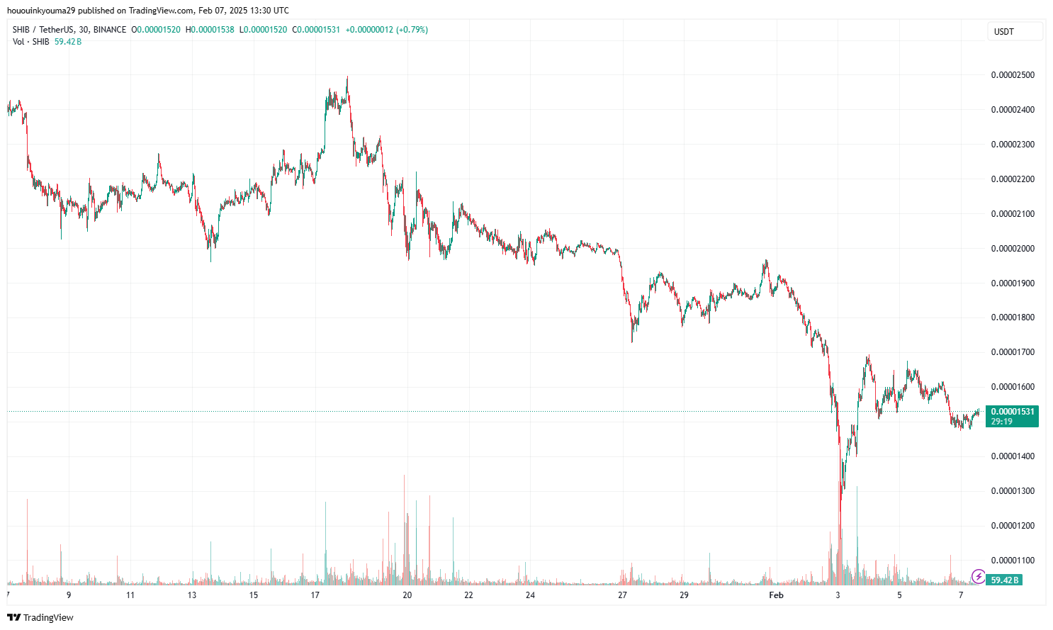 Shiba Inu Price Chart