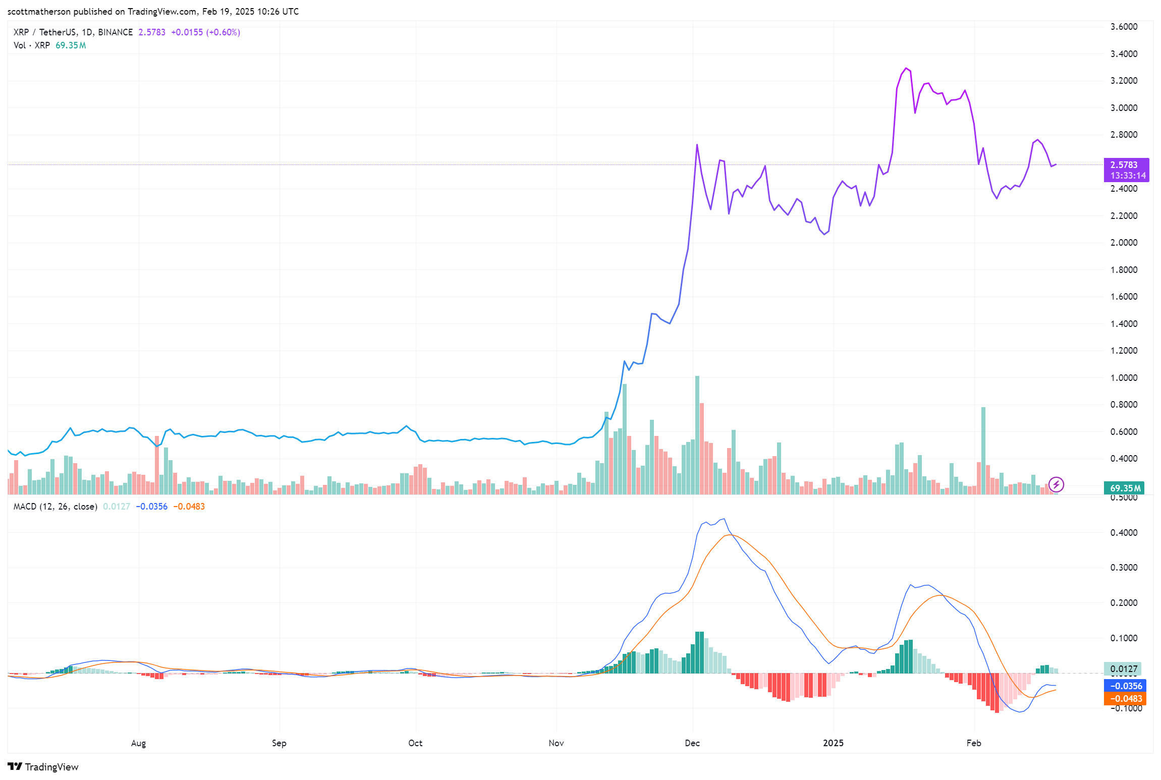 XRP Price Movement