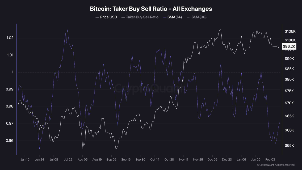 Bitcoin taker buy-sell ratio.