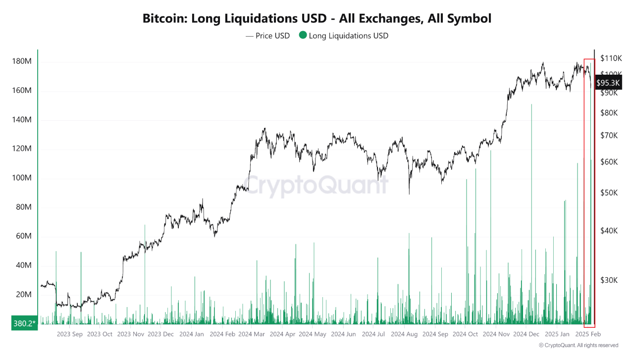 Bitcoin long liquidations on all exchanges.