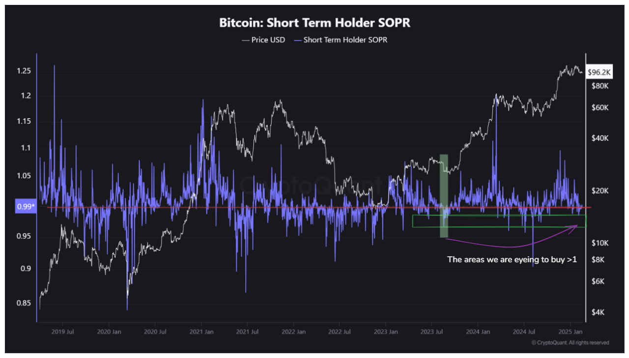 Bitcoin short-term Spent Output Profit Ratio (SOPR)