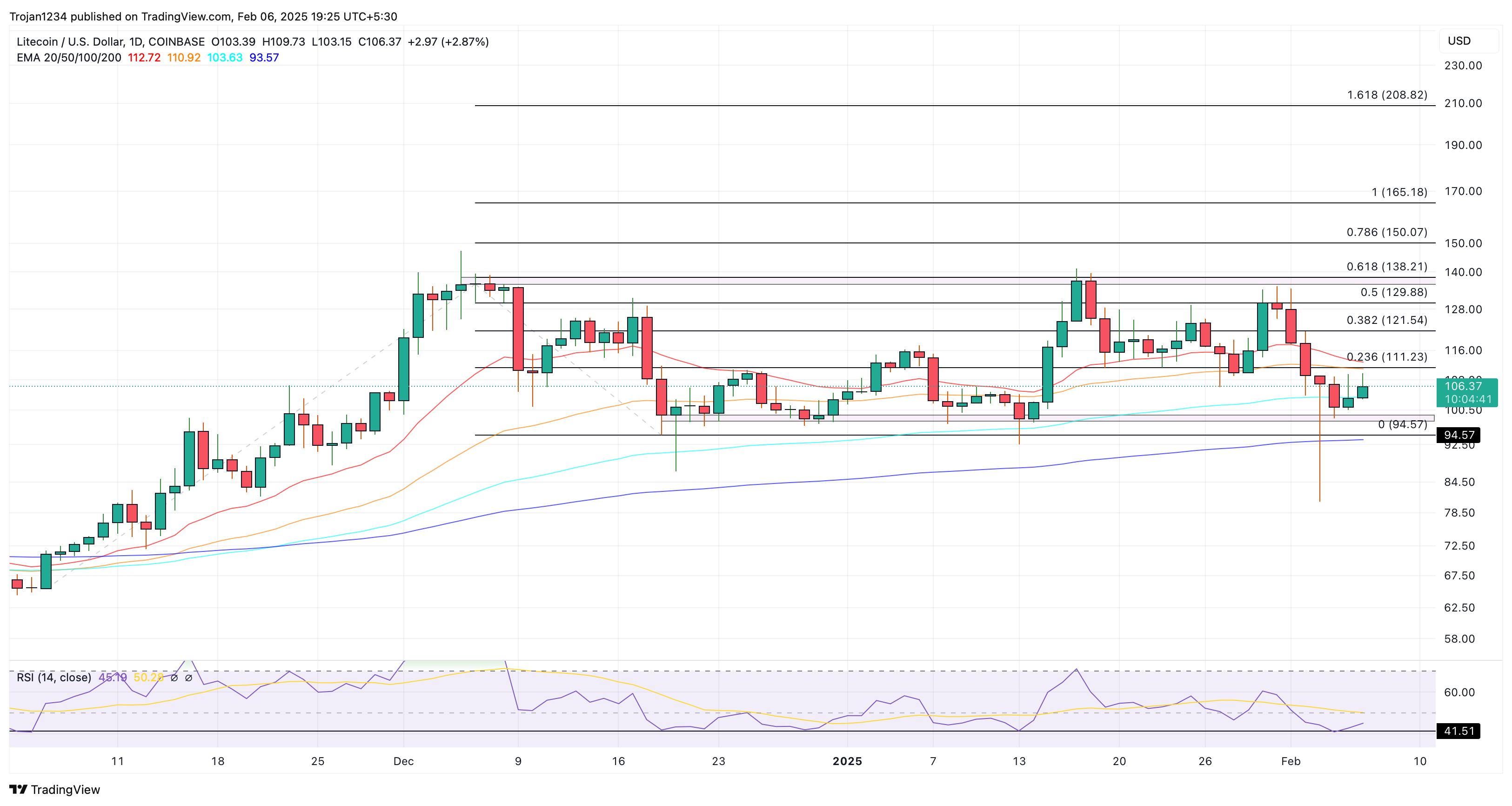 График цены LTC