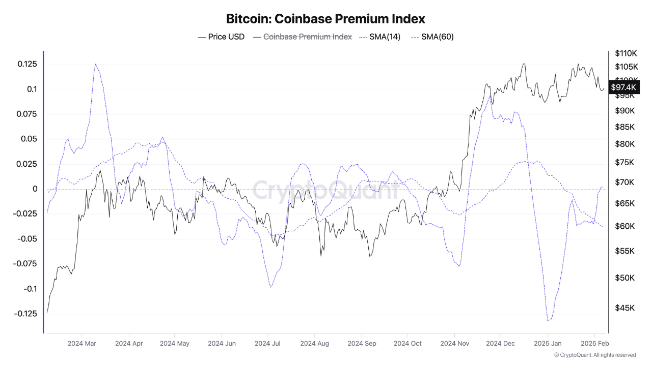 Индекс премии Coinbase.