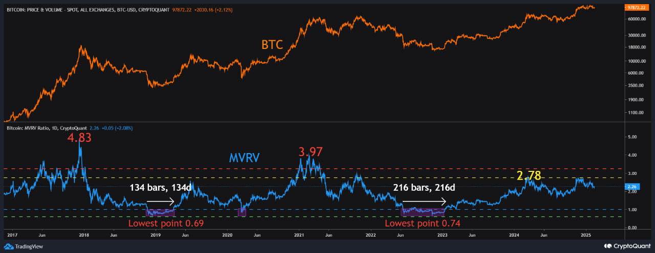 Объем Биткойна и MVRV-метрика