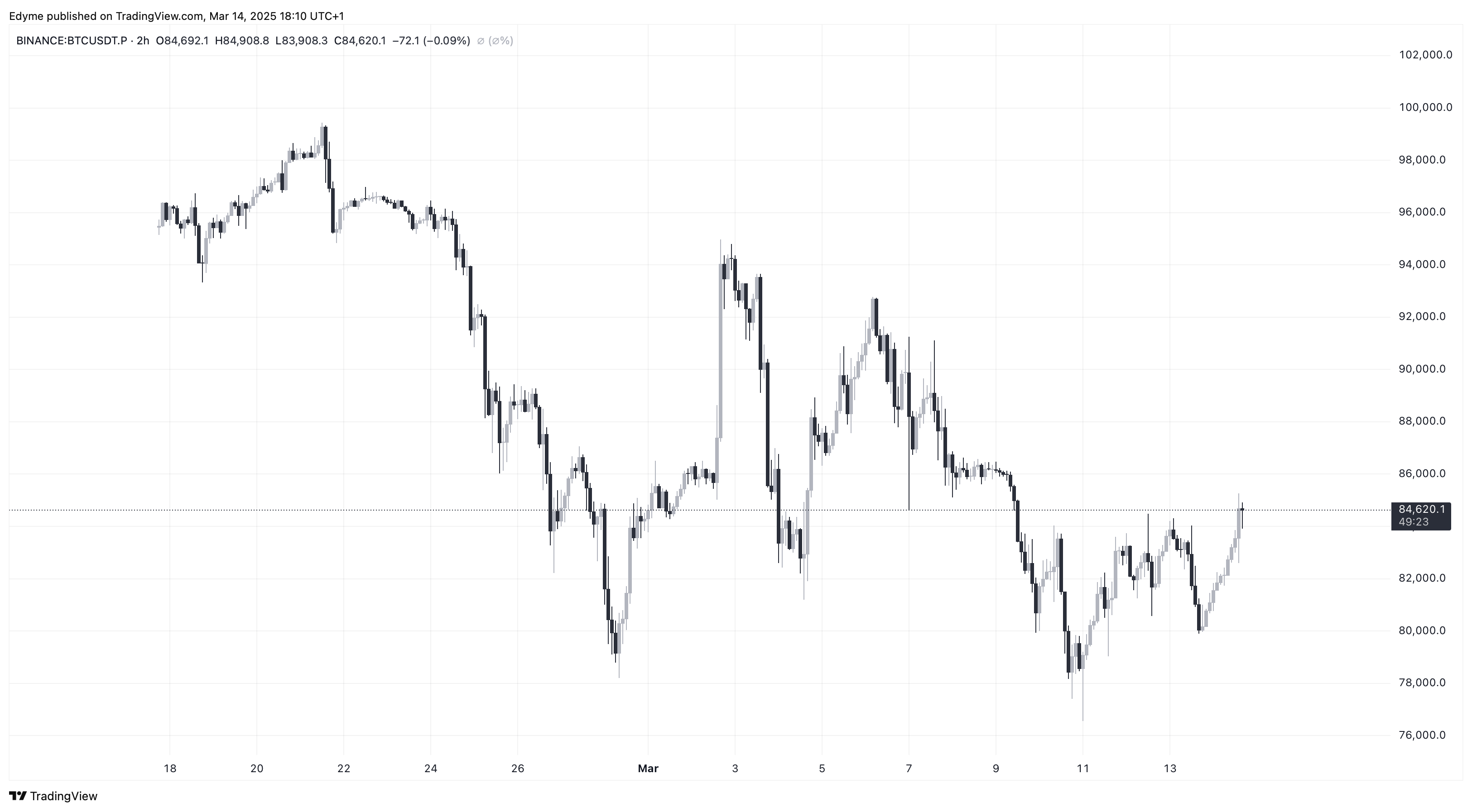 Bitcoin (BTC) price chart on TradingView