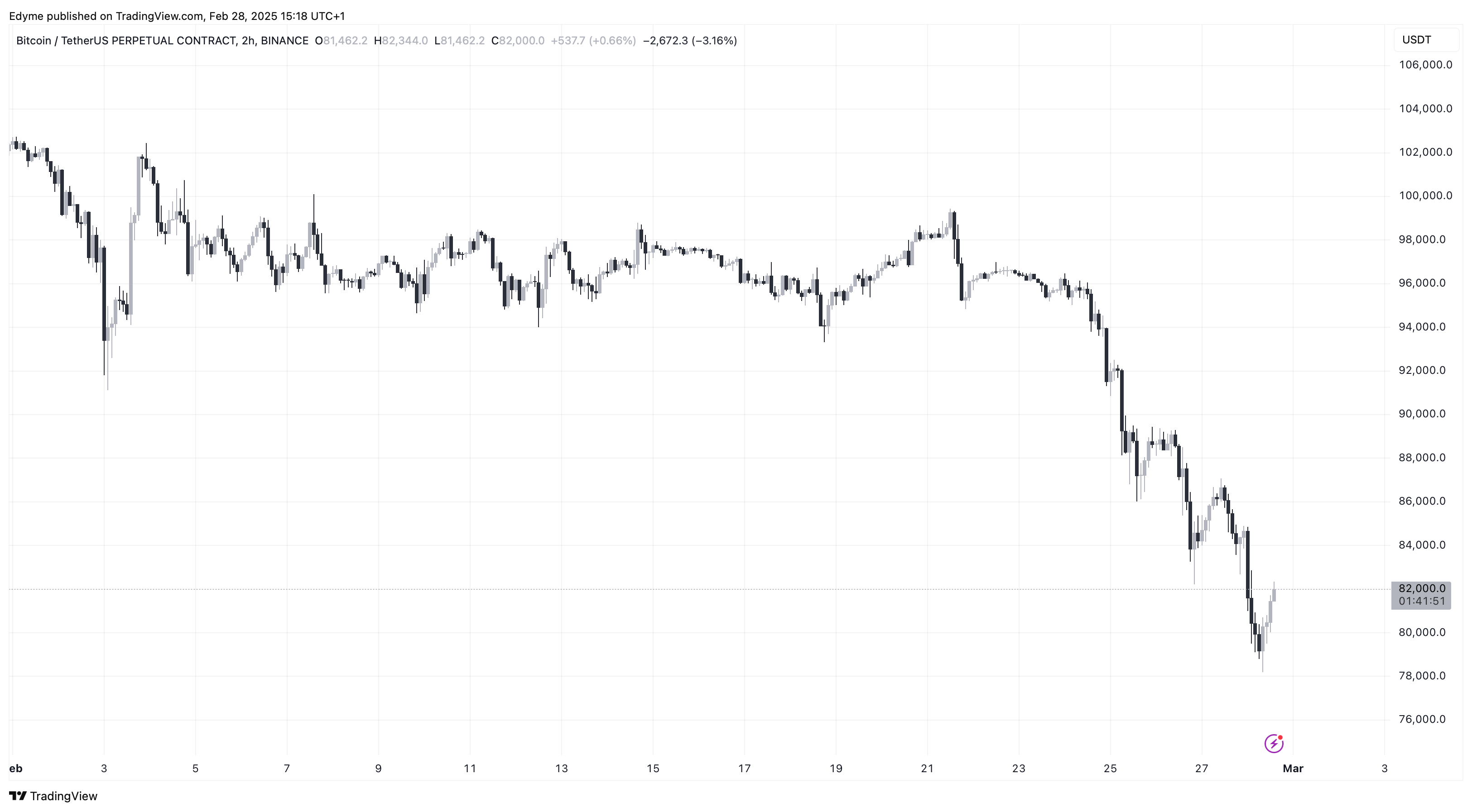 Bitcoin (BTC) price chart on TradingView