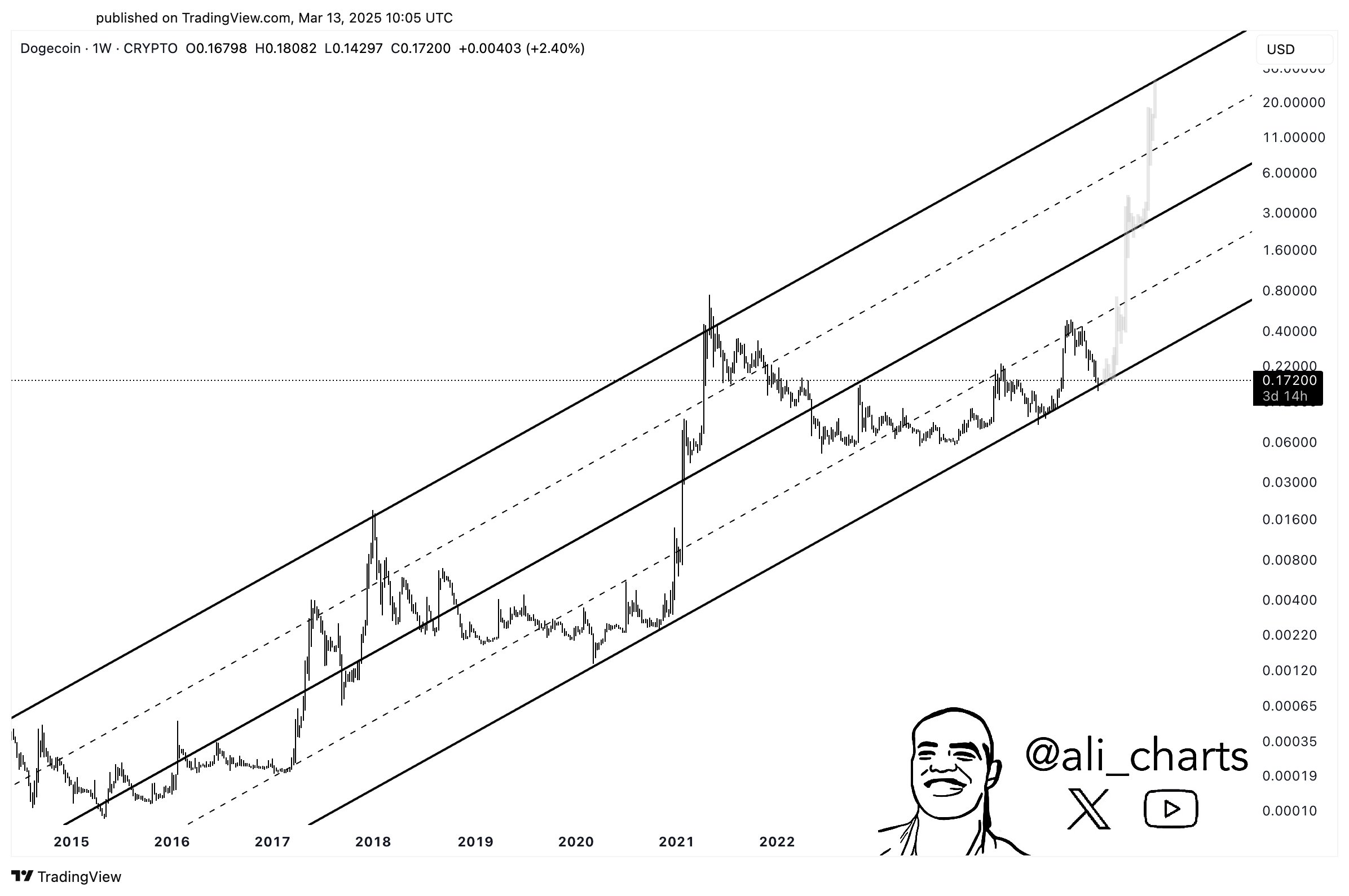 Dogecoin Ascending Channel