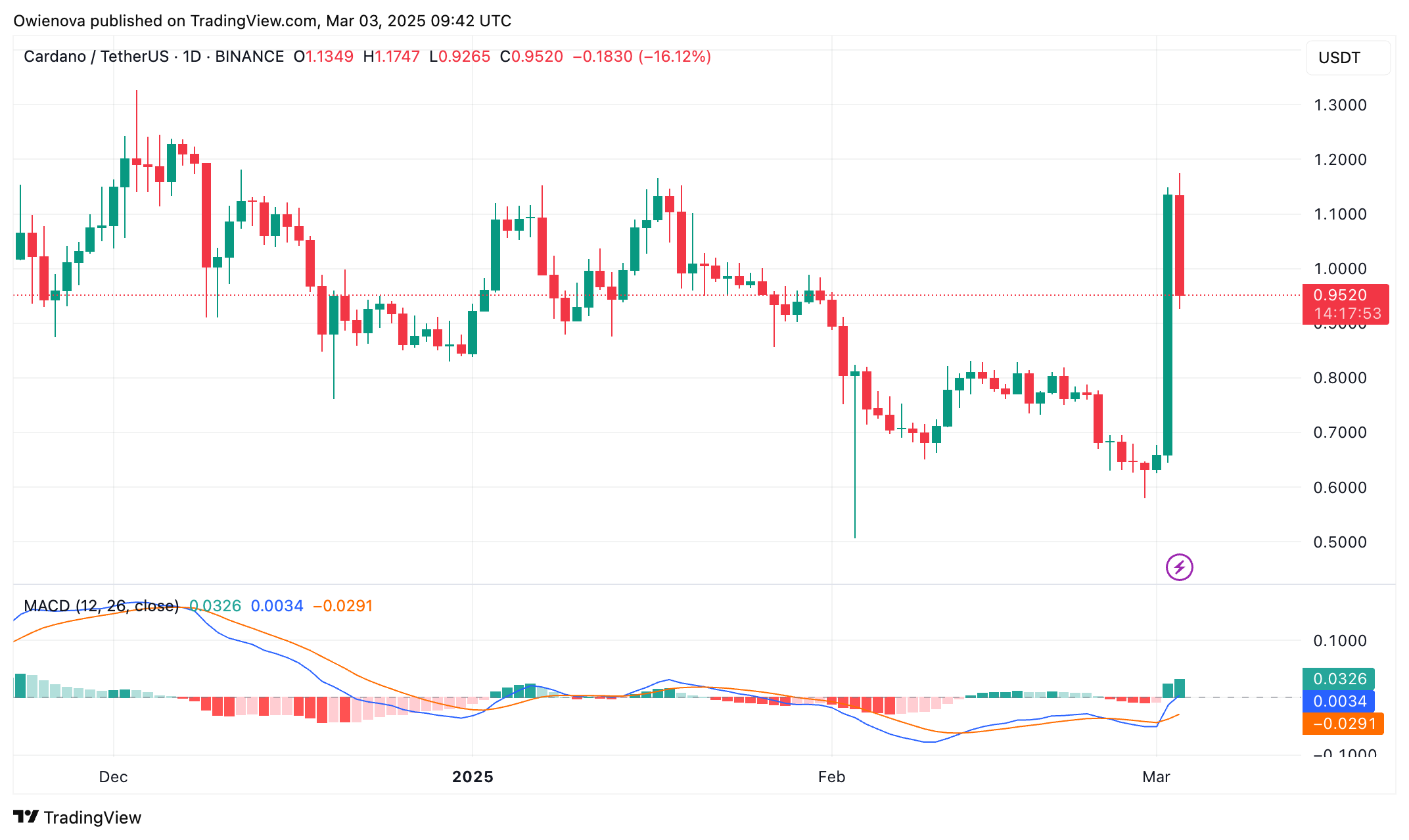 Cardano