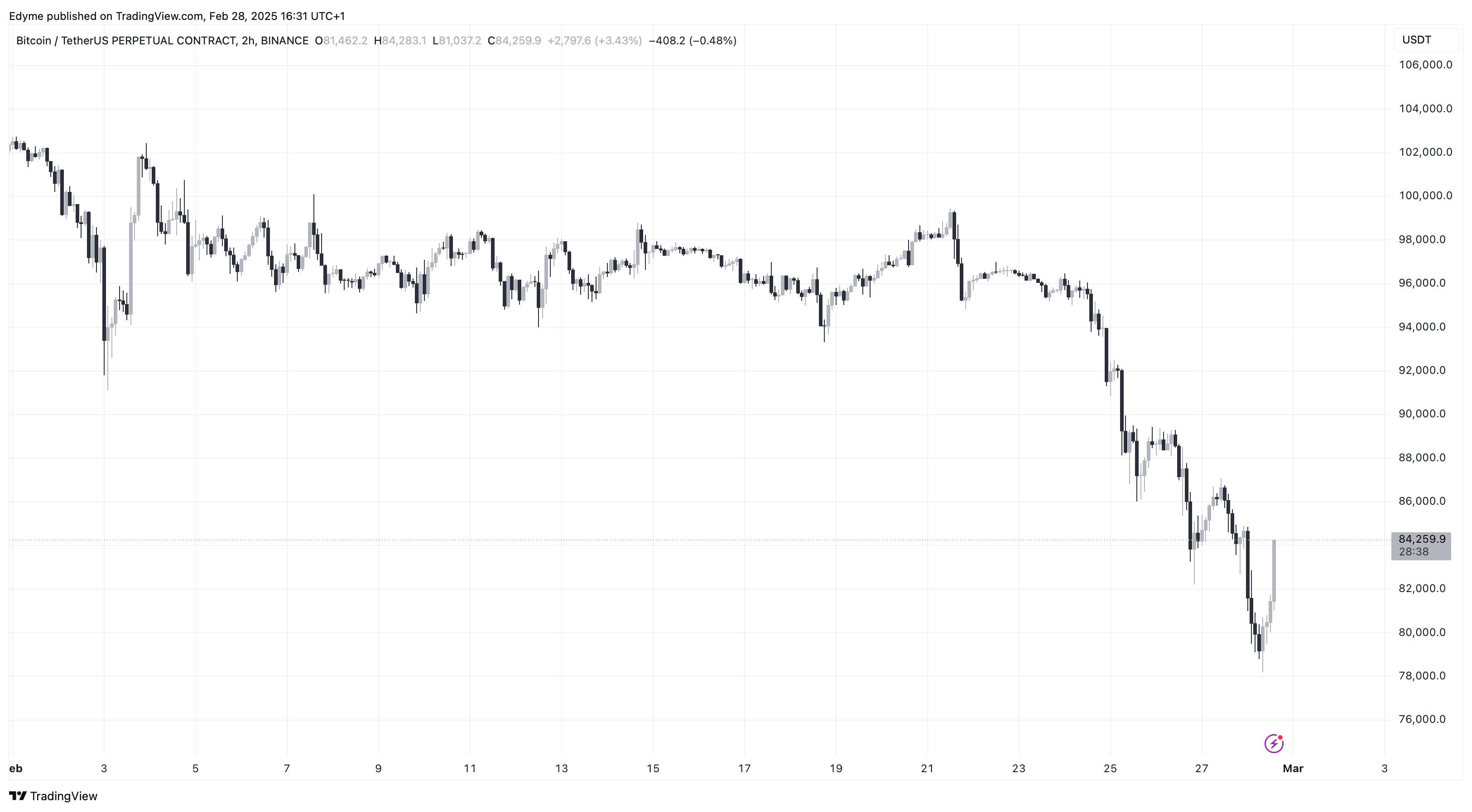 График цены Биткойна (BTC) на TradingView